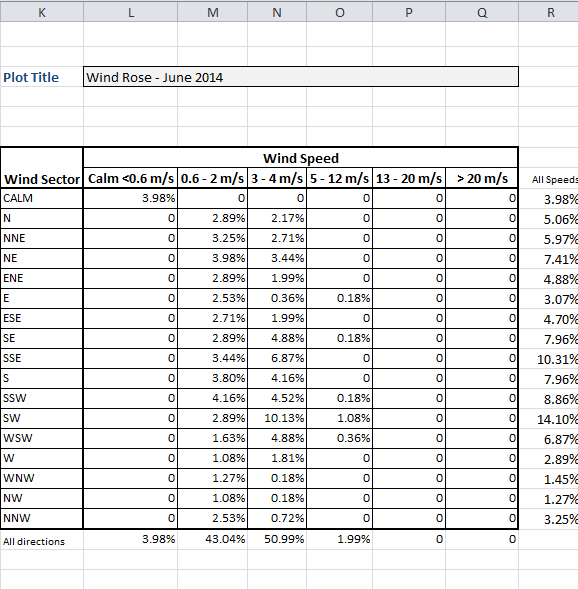 IMA Wind Rose Data