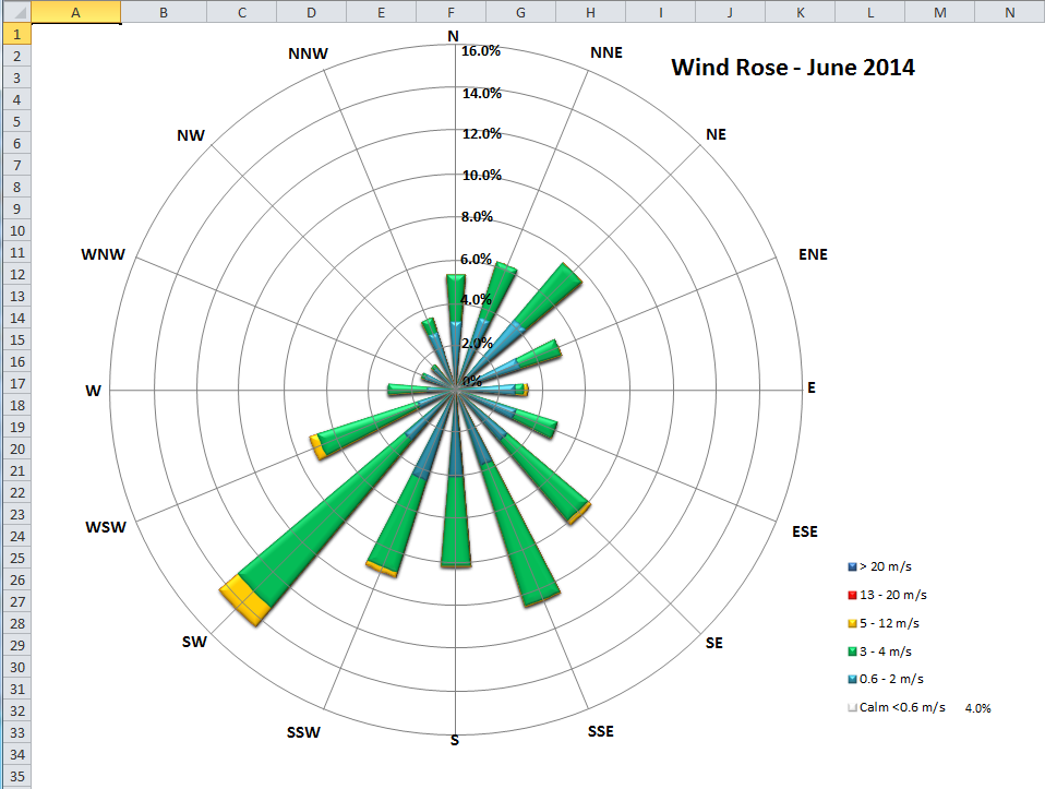 Wind Rose Information Management And Analysis LLC